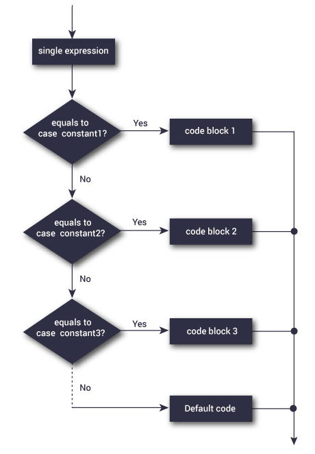 switch Statement Flowchart Flowchart of switch statement