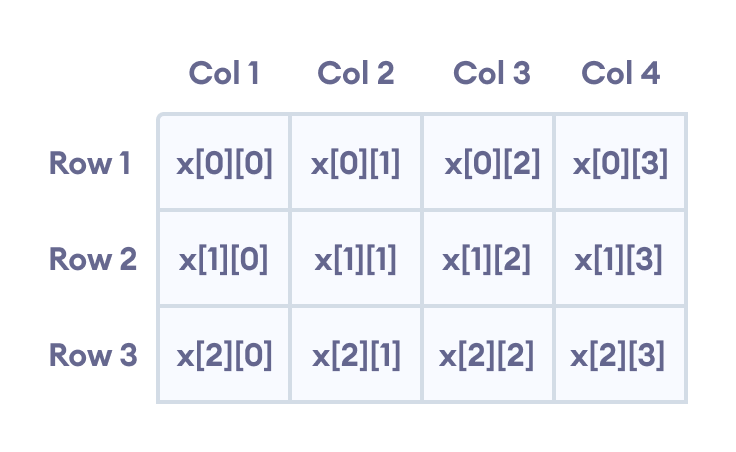 C++ two dimensional array C++ two dimensional array