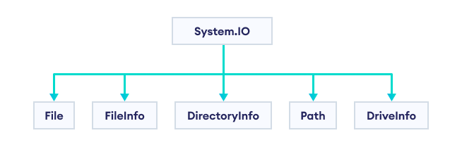 Some classes under System.IO namespace classes under system.io namespace that works with files and dictionaries