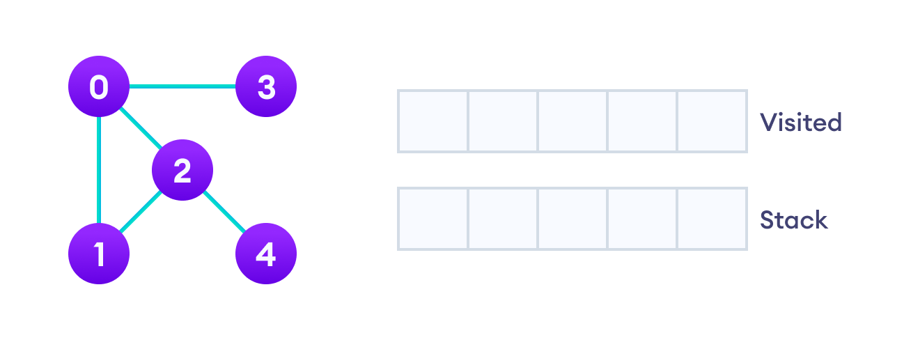 A DFS example We start from vertex 0, the DFS algorithm starts by putting it in the Visited list and putting all its adjacent vertices in the stack.