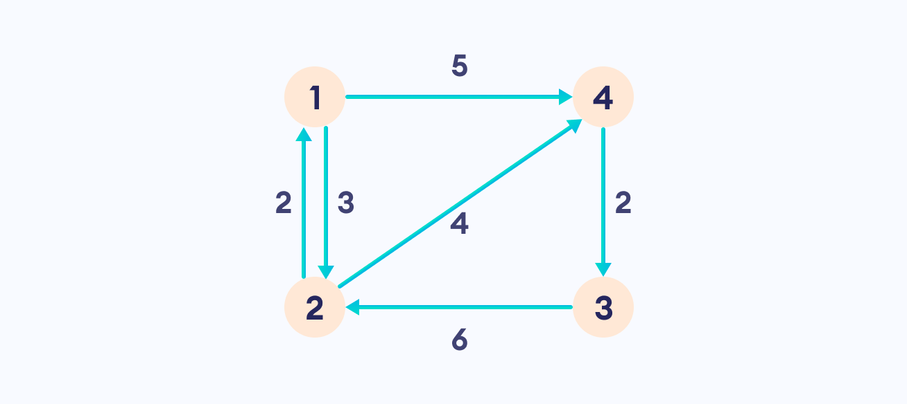 initial graph graph