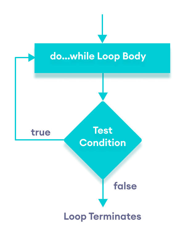 Flowchart of do...while loop in Java Flowchart of do...while loop in Java