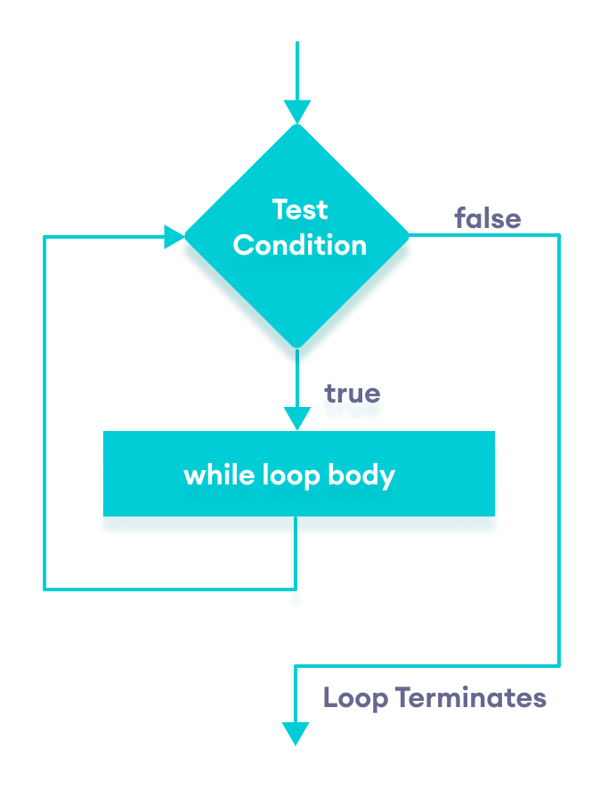 Flowchart of while loop in Java Flowchart of while loop in Java