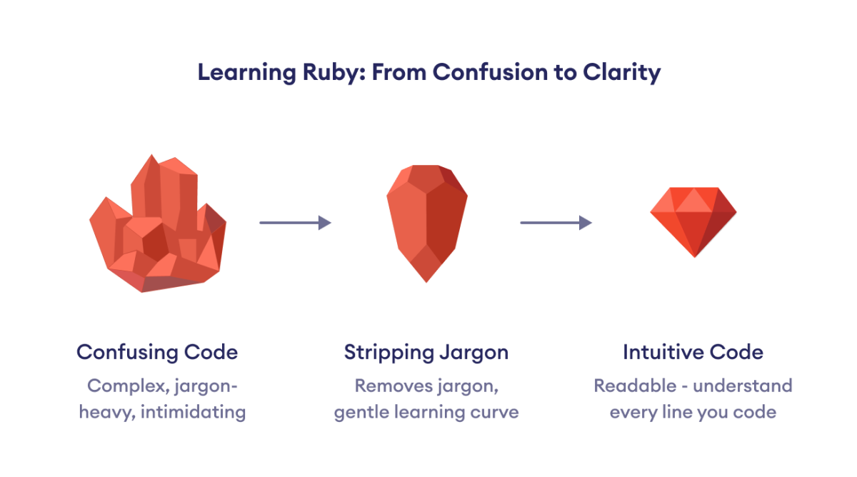 Learning Ruby Learning Ruby