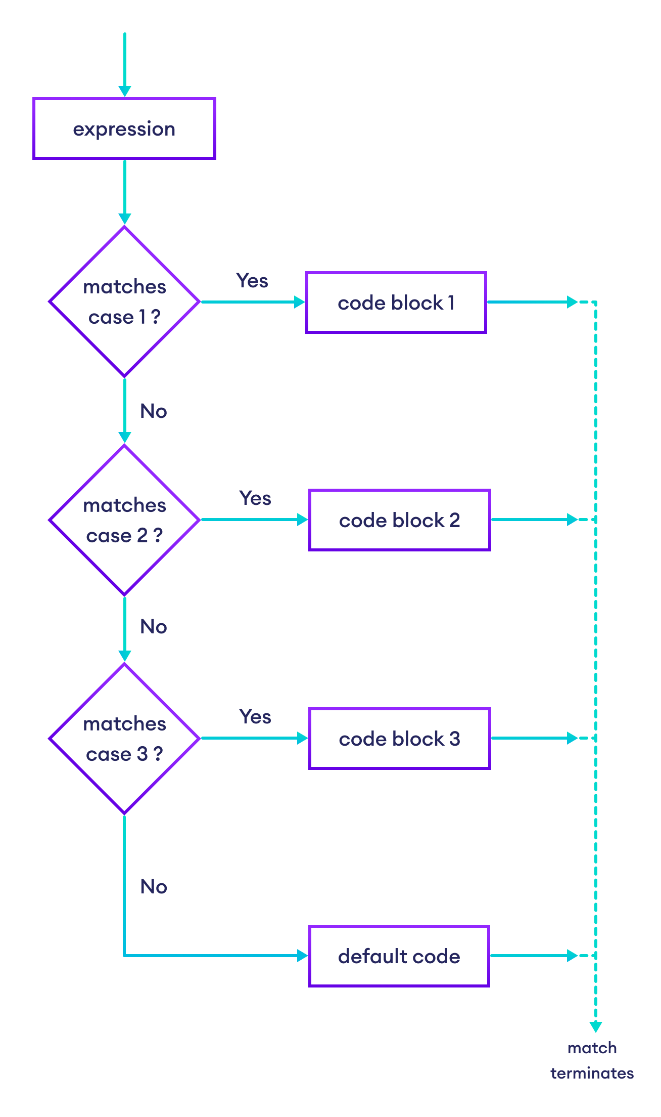 Python match…case Flowchart Python match…case Flowchart