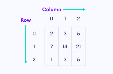R Matrix Example A matrix arrange data into rows and columns
