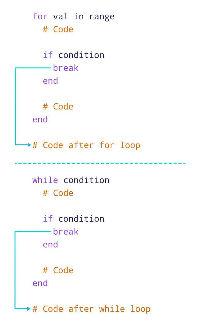 Working of break statement in Ruby Working of break statement in Ruby