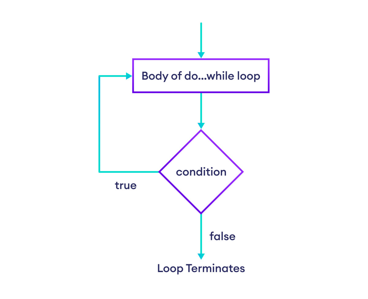 Flowchart of do...while loop in TypeScript Flowchart of do...while loop in TypeScript