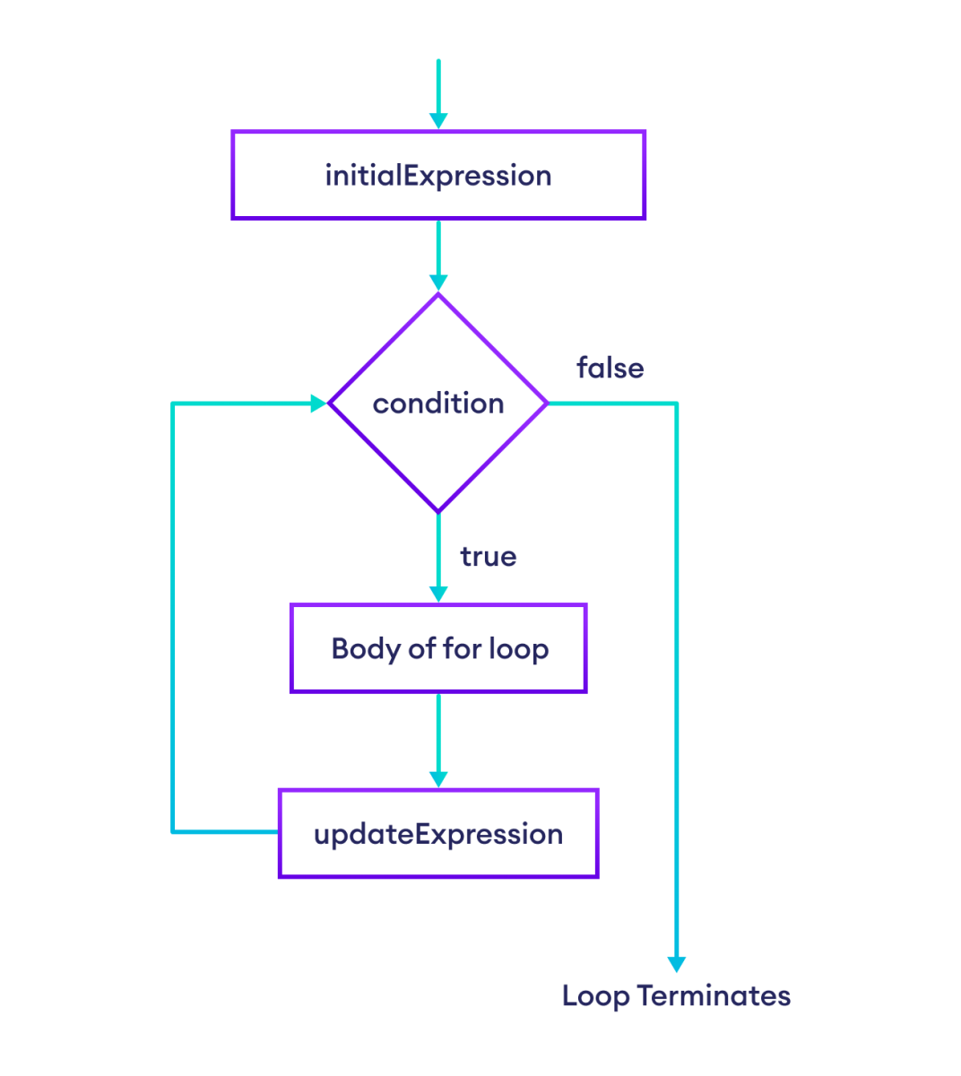 Working of for loop in TypeScript Working of for loop in TypeScript with Flowchart