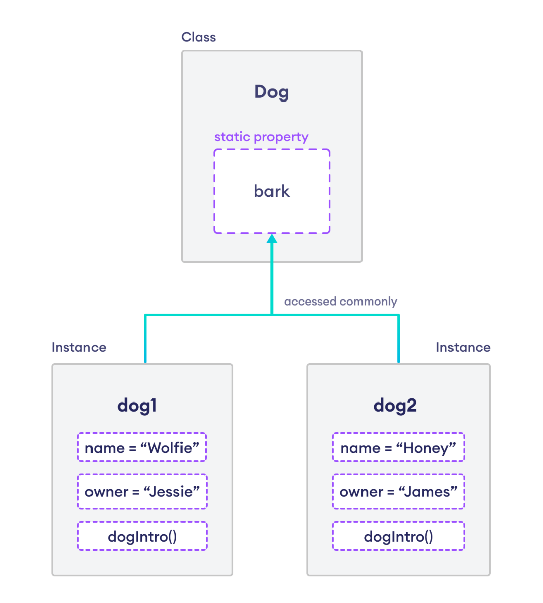 All Instances Share a Static Property All Instances Share a Static Property