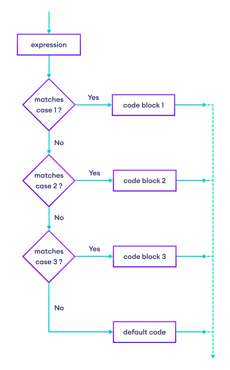 Flowchart of TypeScript switch statement Flowchart of TypeScript switch statement